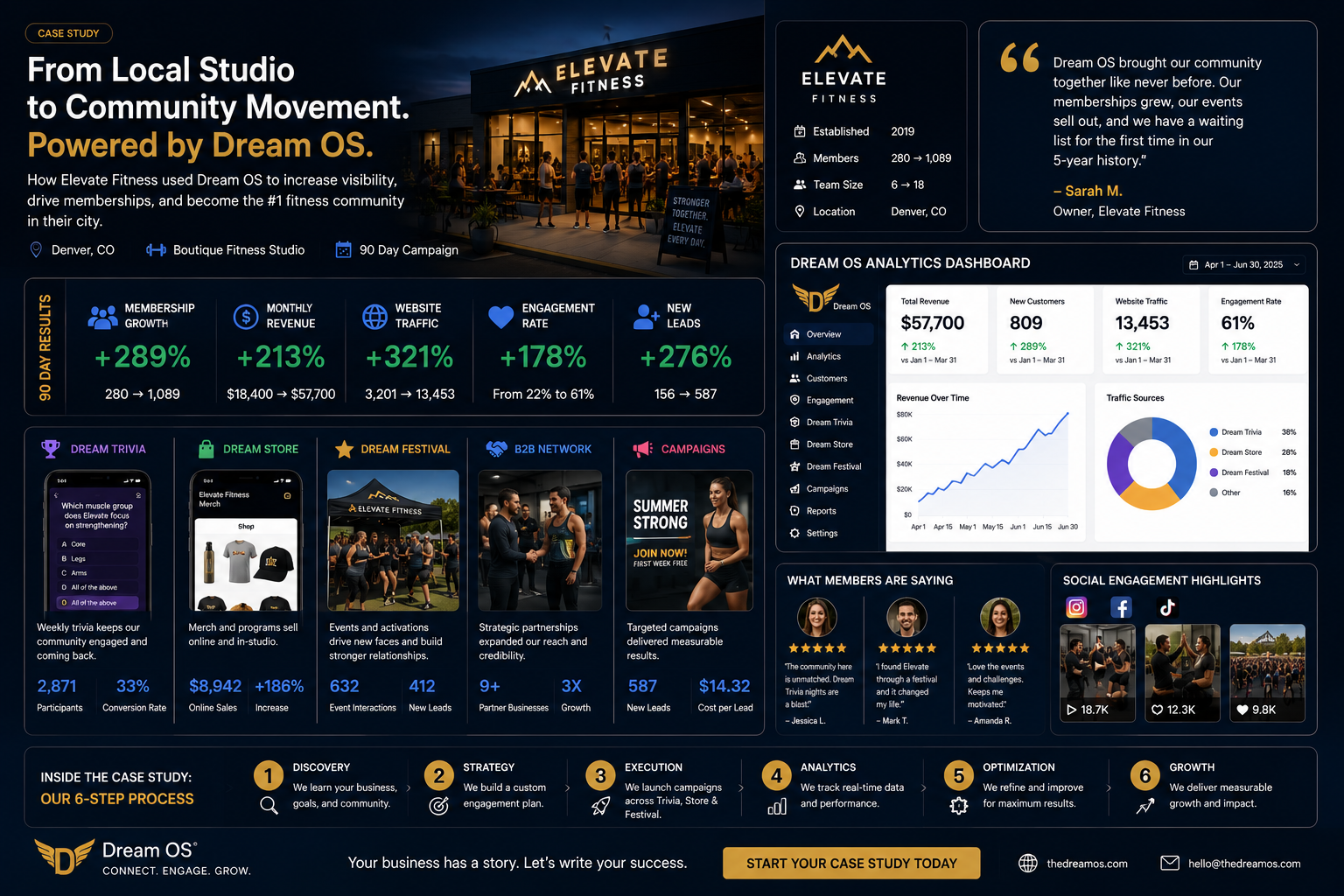 Fitness studio Dream OS case study