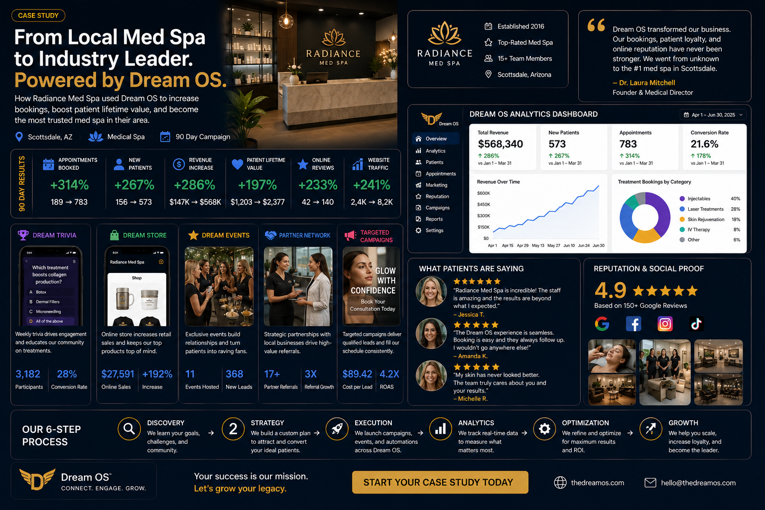 Med spa Dream OS case study