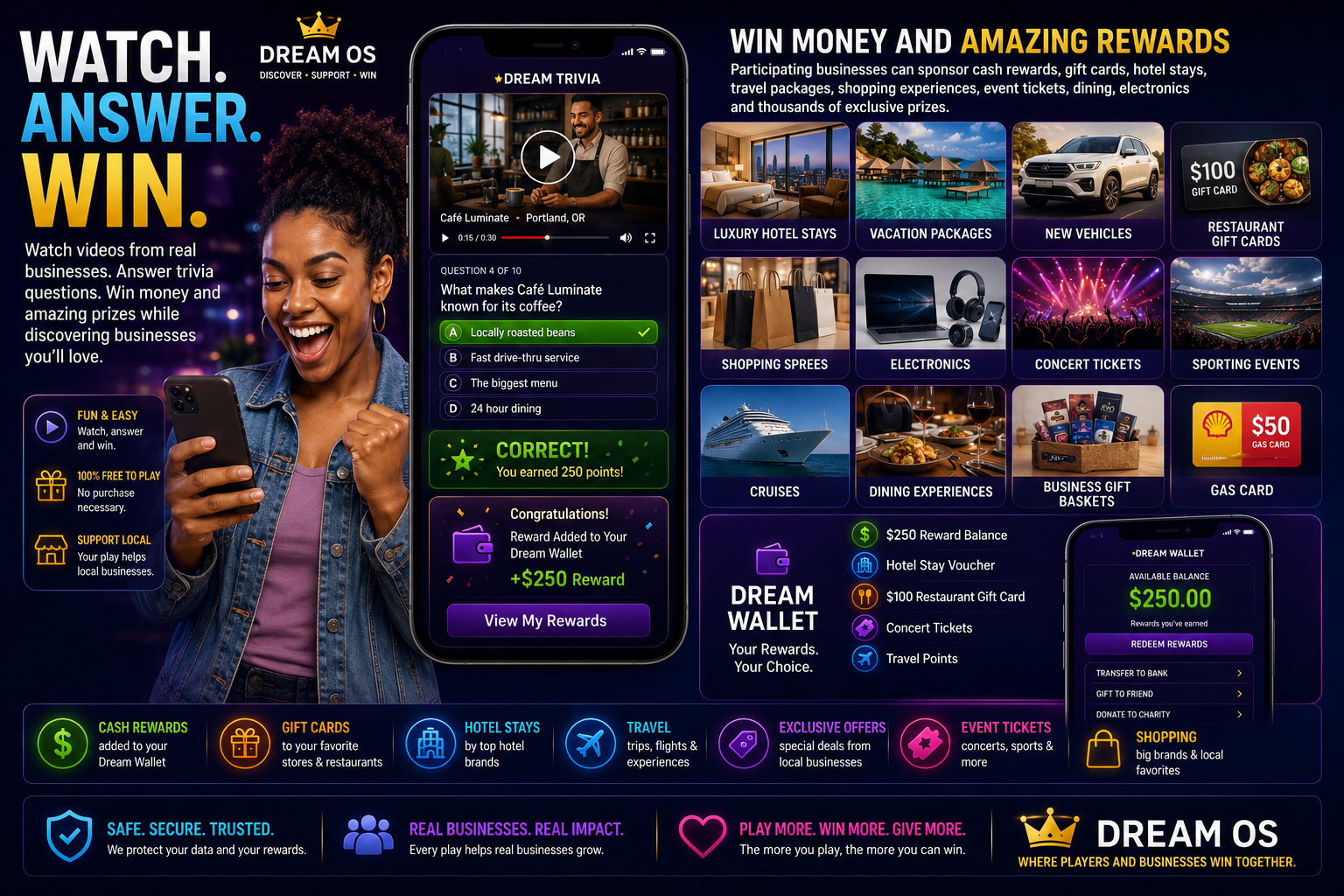 Player customer experience showing Dream Trivia, business videos, Dream Wallet, rewards, gift cards, hotel stays, trips, and prizes