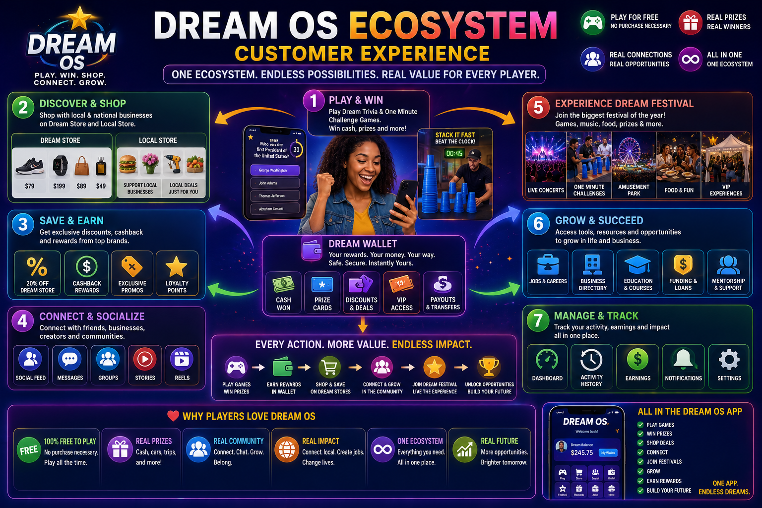 Dream OS player ecosystem
